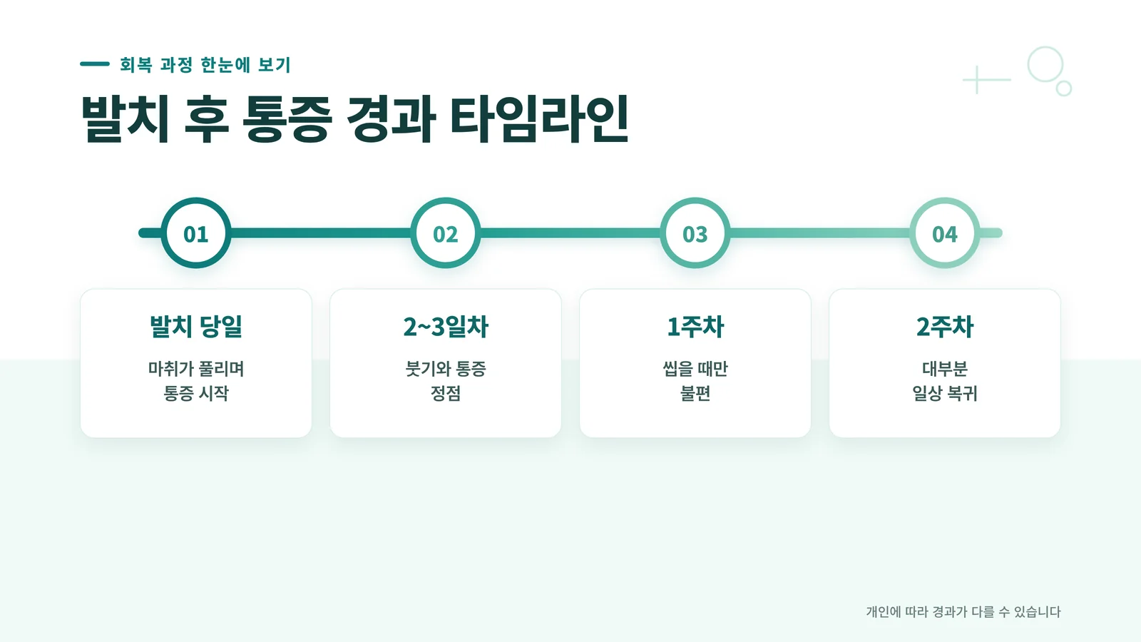 사랑니 발치 후 통증 경과 타임라인 인포그래픽
